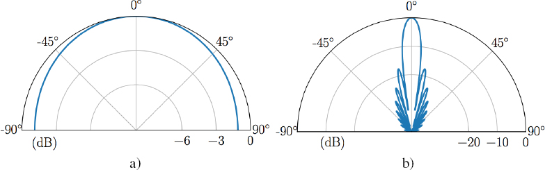 Schematic illustration of directivity patterns of a circular piston of radius a.