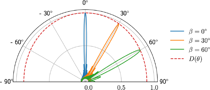 Schematic illustration of radiation patterns of a linear antenna composed of 64 elements.