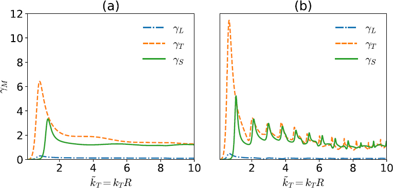 Graphs depict transverse incident wave.