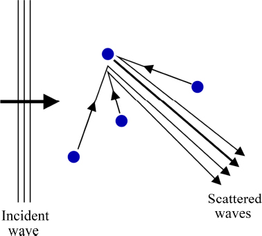 Schematic illustration of the field scattered by an obstacle at a point in space.