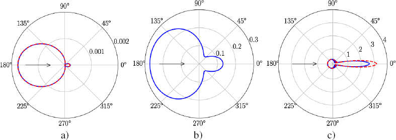 Schematic illustration of normalized differential scattering cross-section for a rigid cylinder.