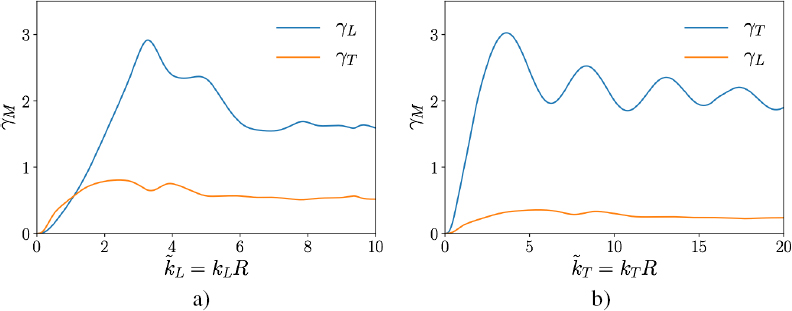 Graphs depicts the scattering cross-sections for a glass cylinder in an epoxy matrix.