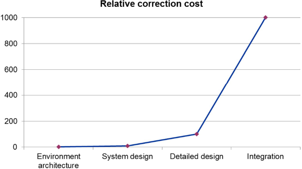 Graph depicts the impact of an error in environment architecture.