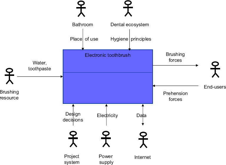 Schematic illustration of example of an environment diagram for an electronic toothbrush.