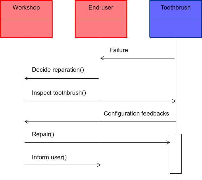 Schematic illustration of example of operational scenario diagram for an electronic toothbrush.