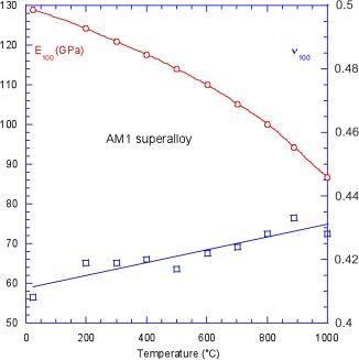 Graph depicts the elasticity as a function of temperature for an anisotropic superalloy.