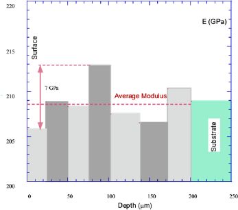 Bar graph depicts the evolution of elasticity near the surface of nitrided steel.