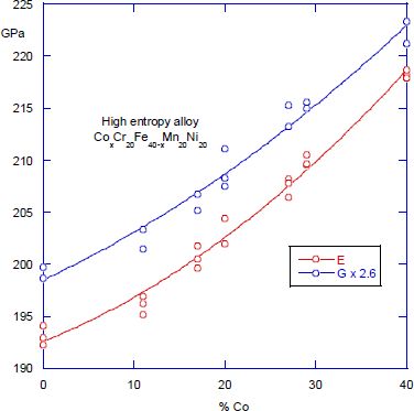 Graph depicts the evolution with temperature of Young’s and shear moduli for a high-entropy alloy.