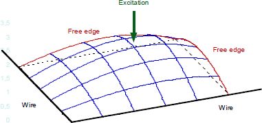 Schematic illustration of vibration mode on a quarter of the plate.