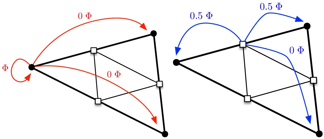 Schematic illustration of linear accumulation process when the h/2-mesh vertex Qk coincides with the h-mesh vertex Pi (left) and when the h/2-mesh vertex Qk is the mid-point of a h-mesh edge e (right).