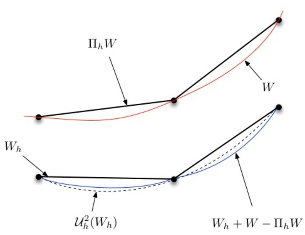 Schematic illustration of reconstruction of a smoother solution (dashed curve) from a discrete solution (straight segments) compared to the exact solution (W) and the reconstructed solution with the exact defec.