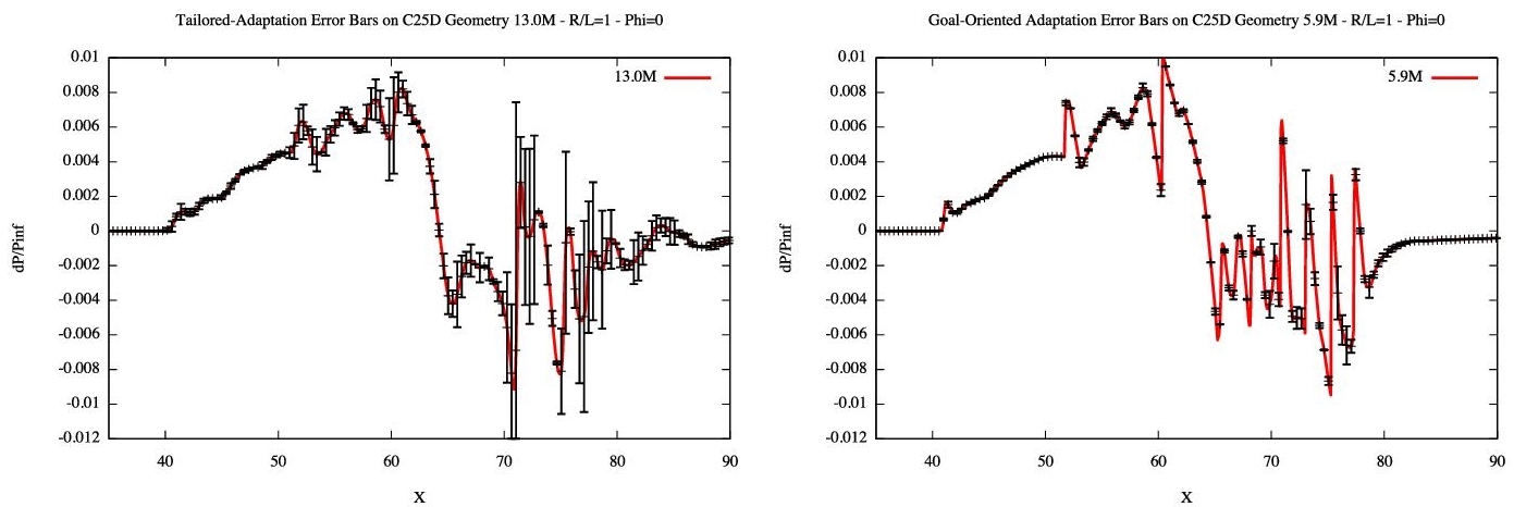 Graphs depict the second AIAA Sonic Boom prediction workshop. 