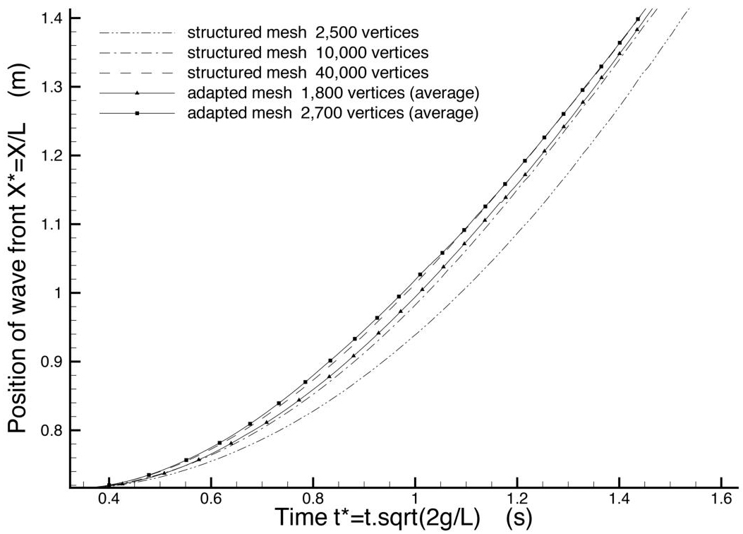 Graph depicts the 2D falling water column.