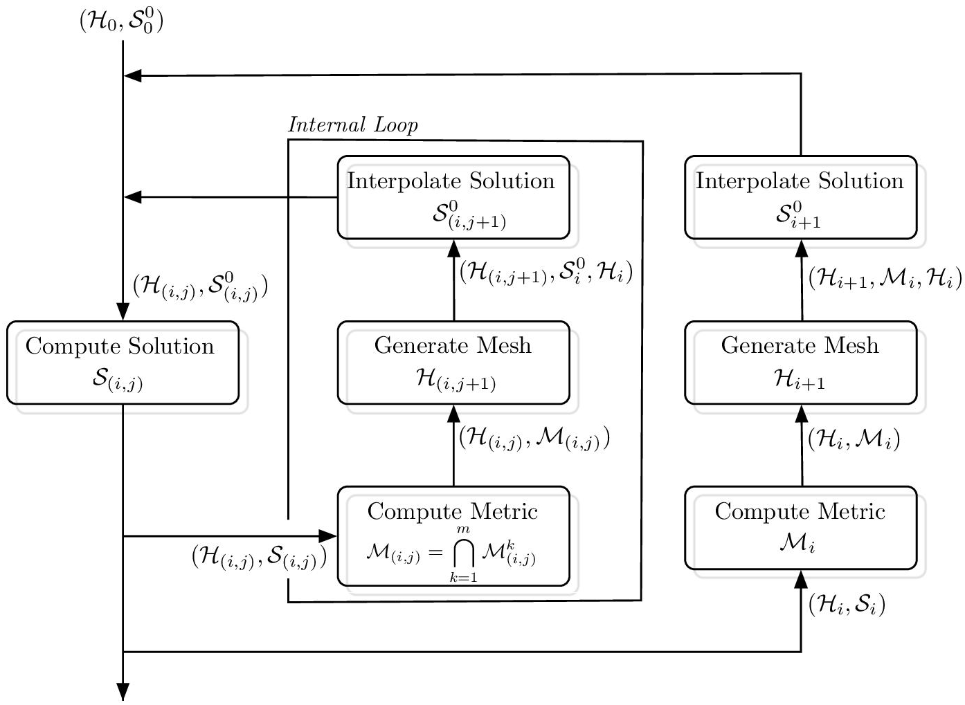 Schematic illustration of the transient fixed-point mesh adaptation algorithm.