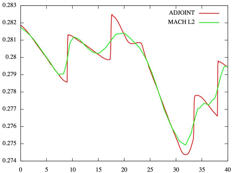 Graph depicts the pressure signature along x axis in the observation plane Adjoint based calculation produces very stiff shock capturing.