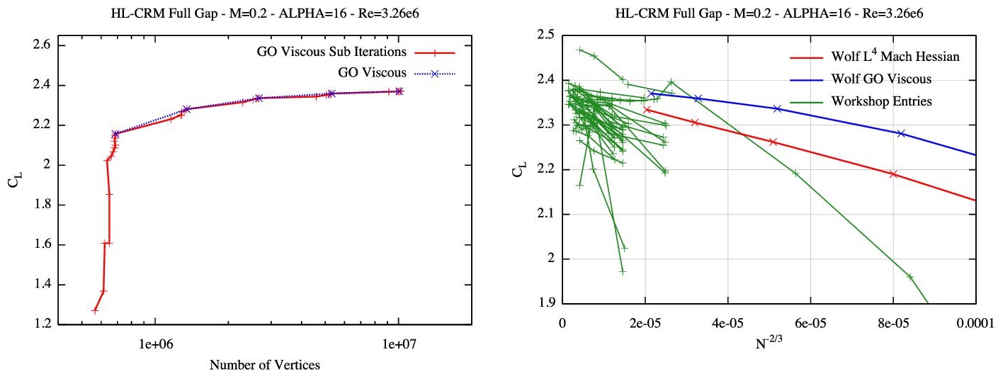 Schematic illustration of HL-CRM 16 degrees case. It depicts the Convergence history of the total lift value CL for the viscous goal-oriented error estimate throughout the whole mesh-convergence analysis and Convergence of the total lift for the solution mesh-adaptive platform with the feature-based error estimate and the viscous goal-oriented error estimate with respect to all workshop entries.