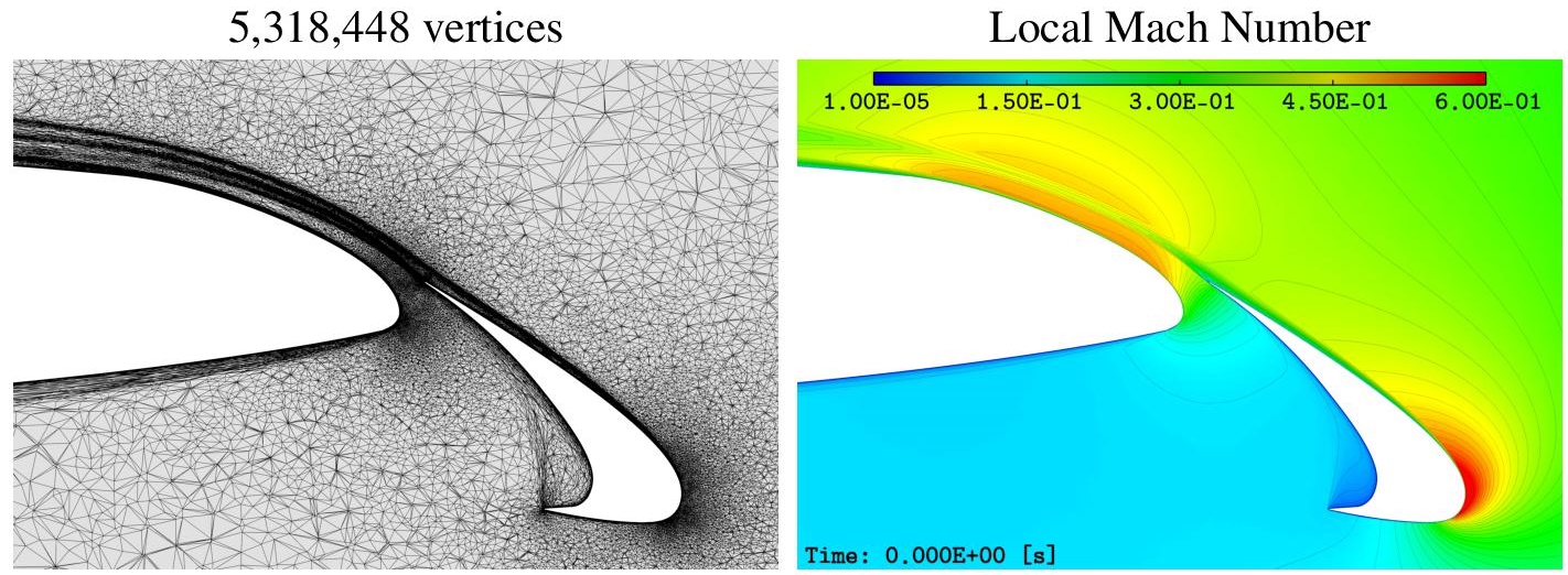Schematic illustration of HL-CRM 16 degrees case. Cut plane y = 15.5 (near the flap). The 5M vertices adapted mesh obtained with the viscous goal-oriented error estimate (left) and the associated local Mach number solution (right).