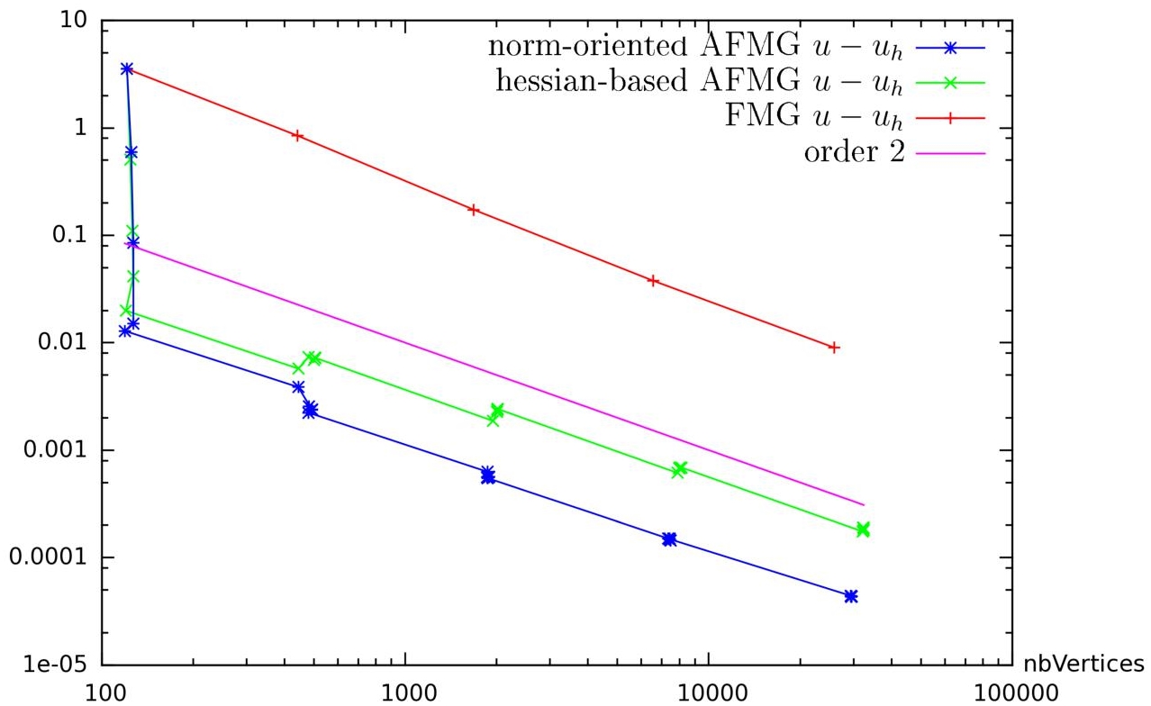 Graph depicts the 2D boundary layer test case depicting the convergence of the error norm modulus of u−uh L2 as a function of number of vertices in the mesh.