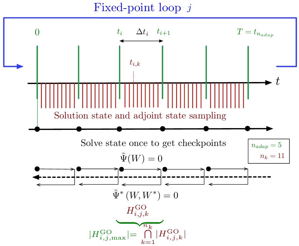 Schematic illustration of global transient fixed-point algorithm for unsteady goal-oriented anisotropic mesh adaptation.