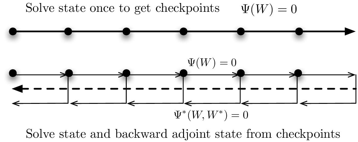 Schematic illustration of the memory issue for computing an unsteady adjoint is solved by checkpointing.