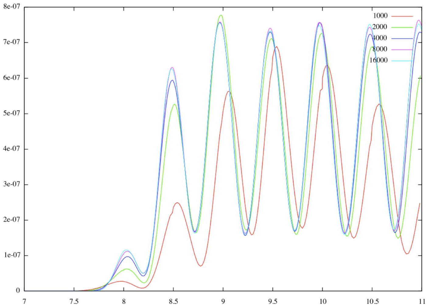 Graph depicts the noise propagation in a box: mesh convergence of the spatial integral k(t) as a function of time.