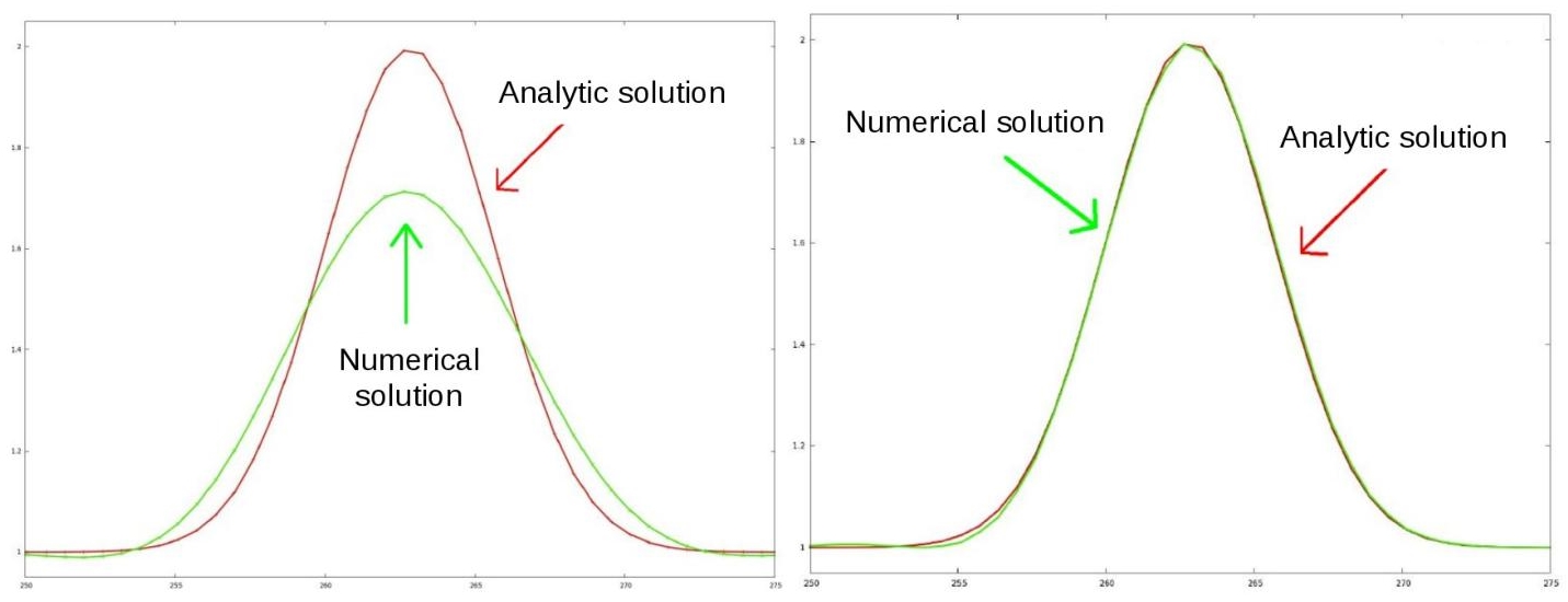 Graphs depict the improvement of the CENO scheme for the advection of a 2D Gauss shaped concentration through 400 space intervals.