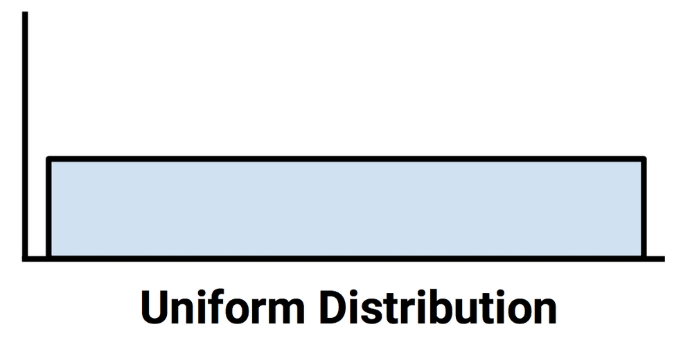 Understanding numeric data – uniform and normal distributions