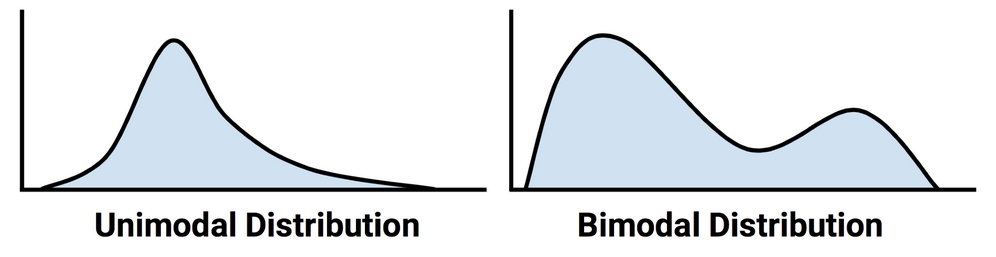 Measuring the central tendency – the mode