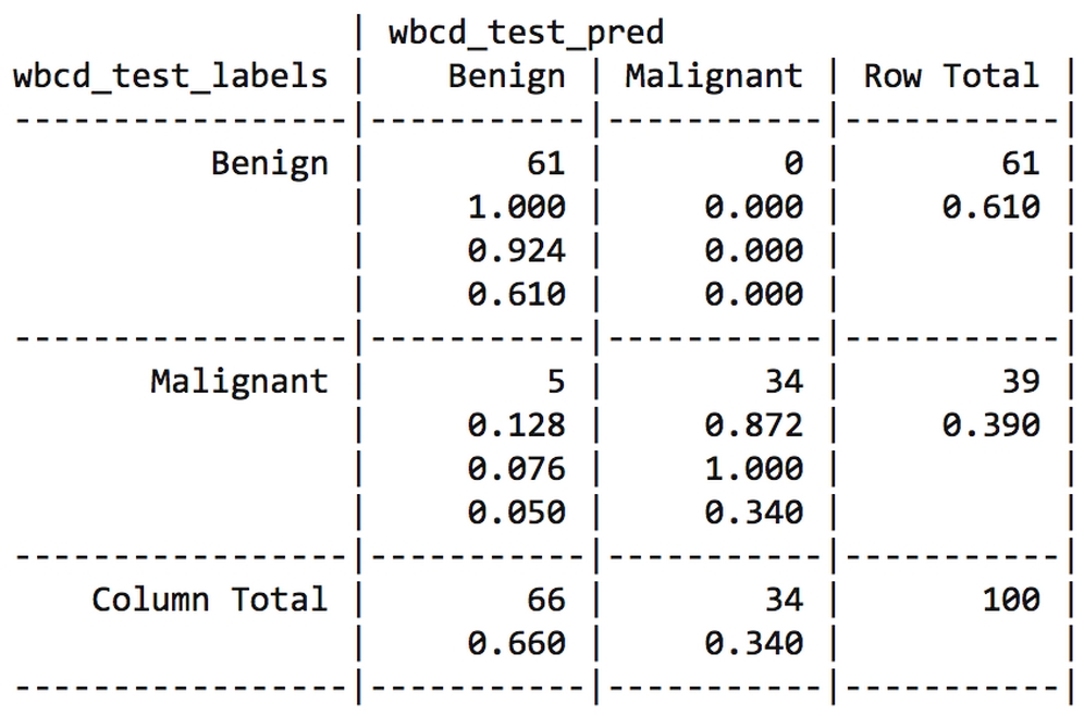 Transformation – z-score standardization