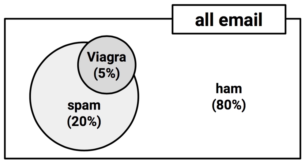 Understanding joint probability