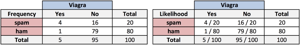 Computing conditional probability with Bayes' theorem