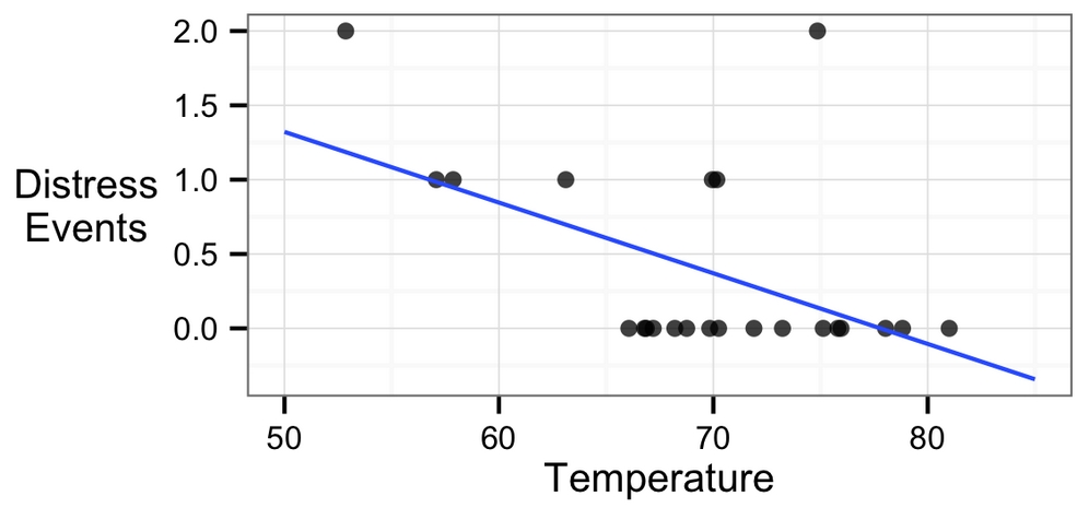 Simple linear regression