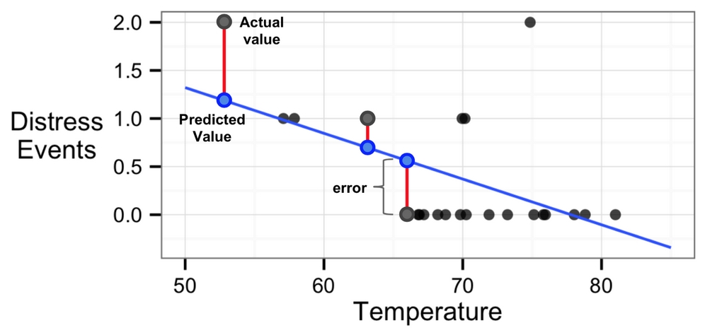 Ordinary least squares estimation