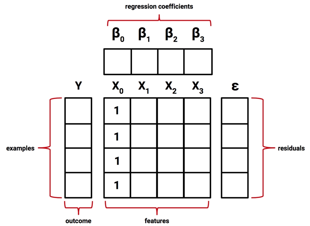 Multiple linear regression