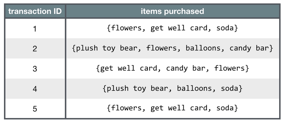 The Apriori algorithm for association rule learning