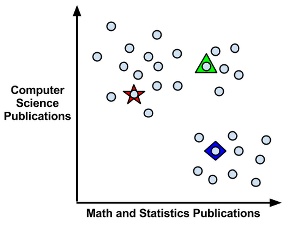 Using distance to assign and update clusters