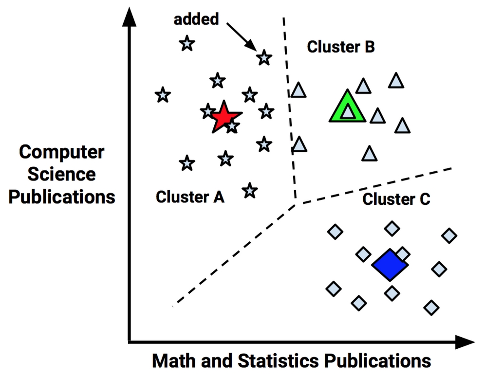 Using distance to assign and update clusters