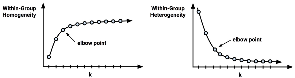 Choosing the appropriate number of clusters