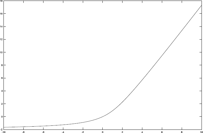 Graph depicts the function H of y = H of y, t. 