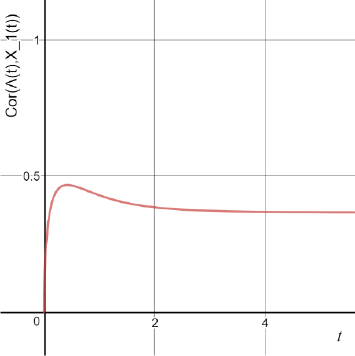 Graph cor of delta of t, x 1 of t for mu 1 = 1, gamma = 2 and D delta = 2. 