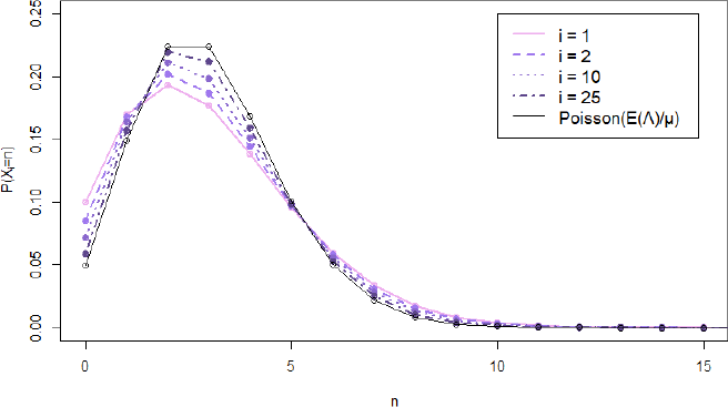 Graph depicts estimated distribution of Xi for several phases i, with cap approximately equal to U(0, 6) and gamma = mu = 1. 