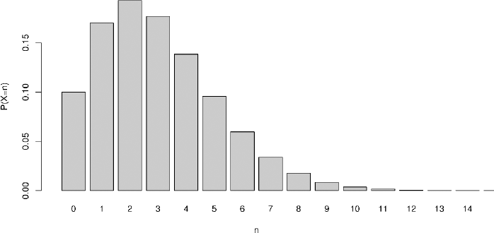 Histogram estimating the distribution of X. 