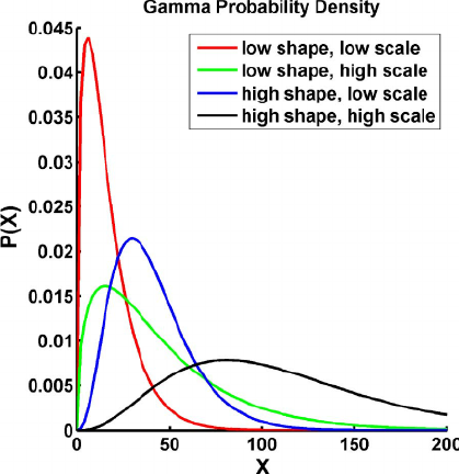 Schematic illustration of density function of the gamma distribution. 