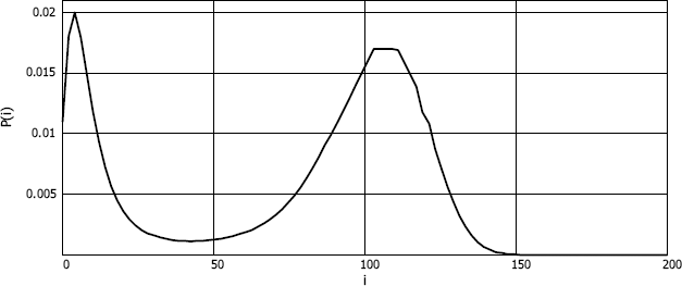 Schematic illustration of the bimodal probability distribution of the number of customers in the system. 