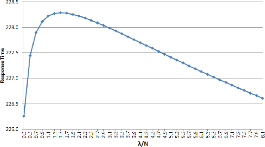 Graph depicts the plot of V S lambda over N, gamma 0 = gamma 1 = 0.1. 