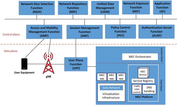 Schematic illustration of MEC integrated with 5G.