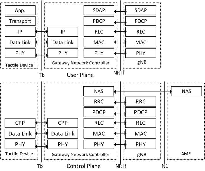 Schematic illustration of user and control planes of TI and 5G integration.