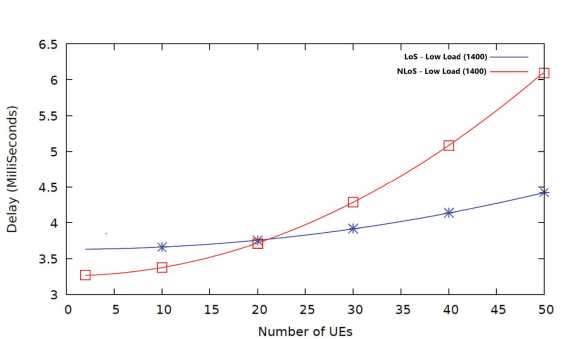 Schematic illustration of delay versus number of UEs for low load.