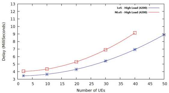 Schematic illustration of delay versus number of UEs for high load.