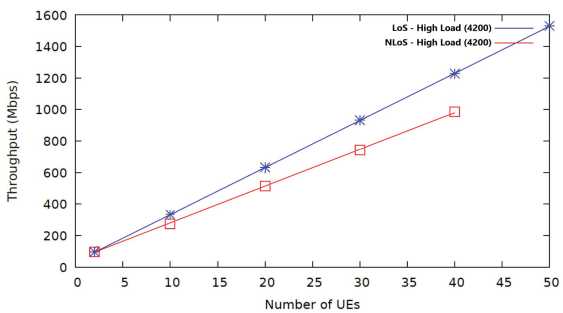 Schematic illustration of throughput versus number of UEs for high load.